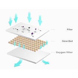 Molekulární síto (Zeolit) k kyslíkovému koncentrátoru KINGON, CO-R200 - Náhled